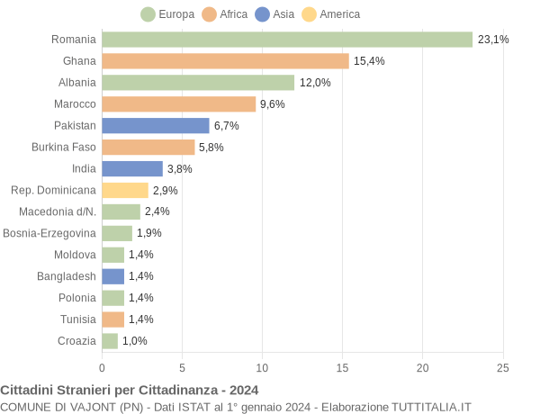 Grafico cittadinanza stranieri - Vajont 2024