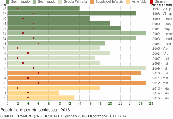 Grafico Popolazione in età scolastica - Vajont 2016