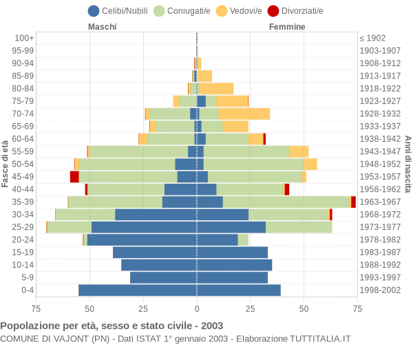 Grafico Popolazione per età, sesso e stato civile Comune di Vajont (PN)