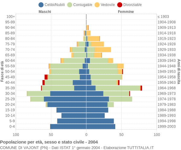 Grafico Popolazione per età, sesso e stato civile Comune di Vajont (PN)