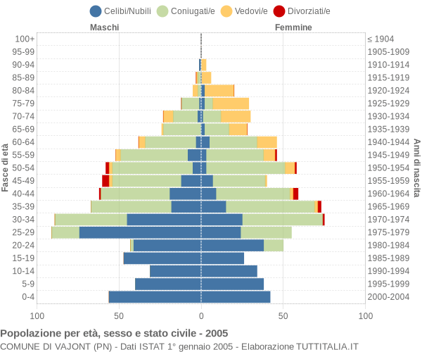 Grafico Popolazione per età, sesso e stato civile Comune di Vajont (PN)