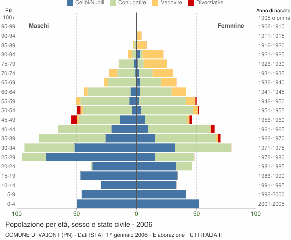 Grafico Popolazione per età, sesso e stato civile Comune di Vajont (PN)