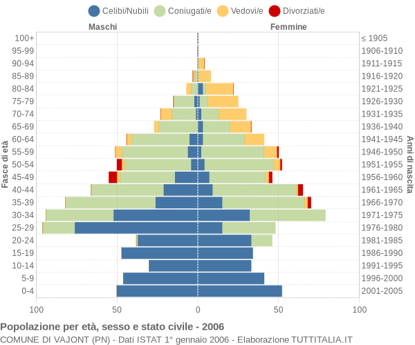 Grafico Popolazione per età, sesso e stato civile Comune di Vajont (PN)