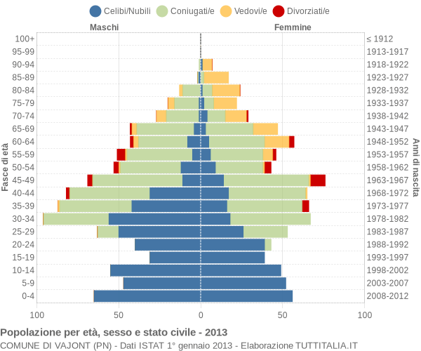 Grafico Popolazione per età, sesso e stato civile Comune di Vajont (PN)