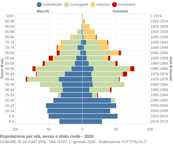 Grafico Popolazione per età, sesso e stato civile Comune di Vajont (PN)