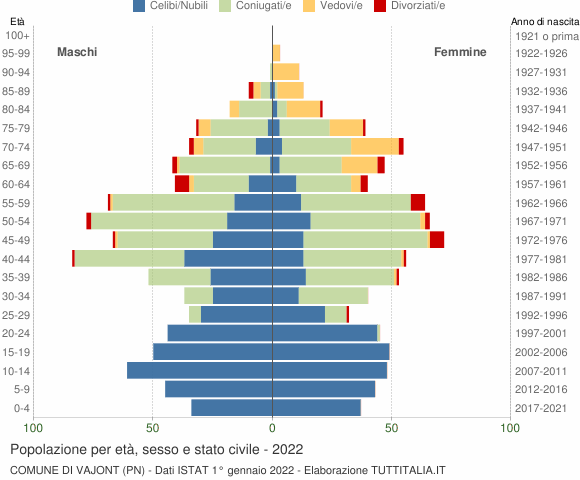 Grafico Popolazione per età, sesso e stato civile Comune di Vajont (PN)
