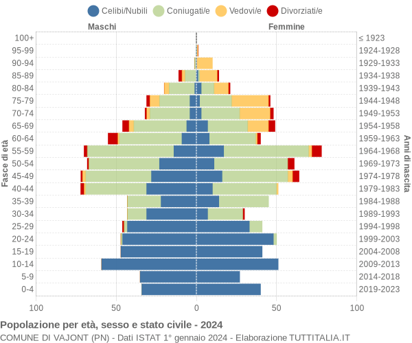 Grafico Popolazione per età, sesso e stato civile Comune di Vajont (PN)