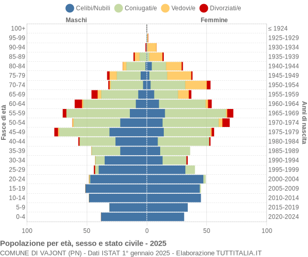 Grafico Popolazione per età, sesso e stato civile Comune di Vajont (PN)