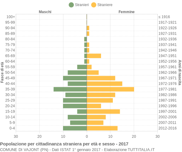 Grafico cittadini stranieri - Vajont 2017