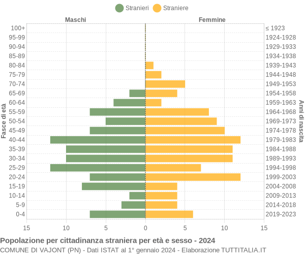 Grafico cittadini stranieri - Vajont 2024