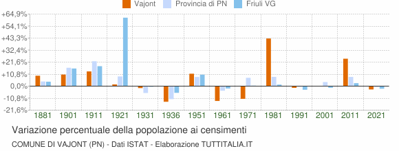 Grafico variazione percentuale della popolazione Comune di Vajont (PN)