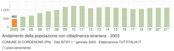 Grafico andamento popolazione stranieri Comune di Cordenons (PN)