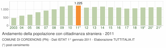 Grafico andamento popolazione stranieri Comune di Cordenons (PN)