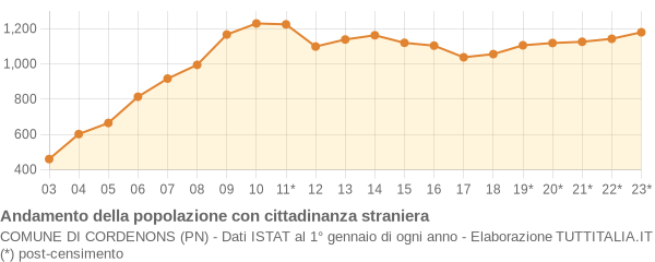 Andamento popolazione stranieri Comune di Cordenons (PN)