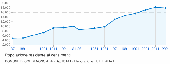 Grafico andamento storico popolazione Comune di Cordenons (PN)