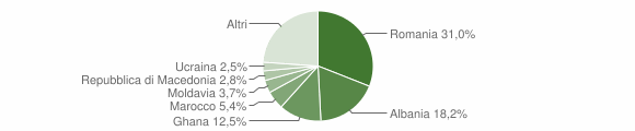 Grafico cittadinanza stranieri - Cordenons 2012
