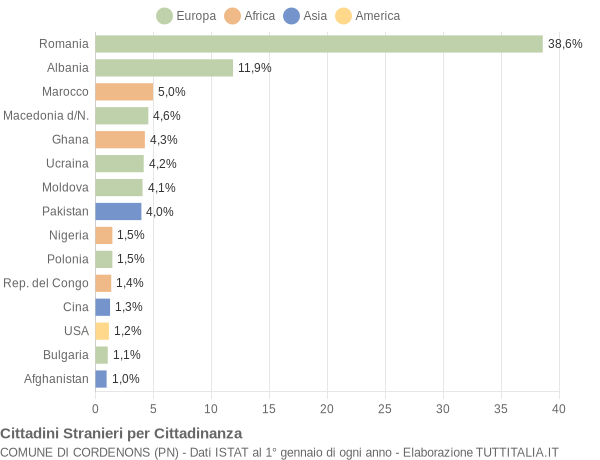 Grafico cittadinanza stranieri - Cordenons 2019