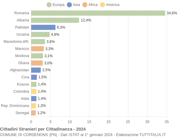 Grafico cittadinanza stranieri - Cordenons 2024