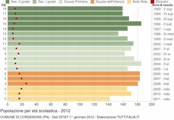 Grafico Popolazione in età scolastica - Cordenons 2012