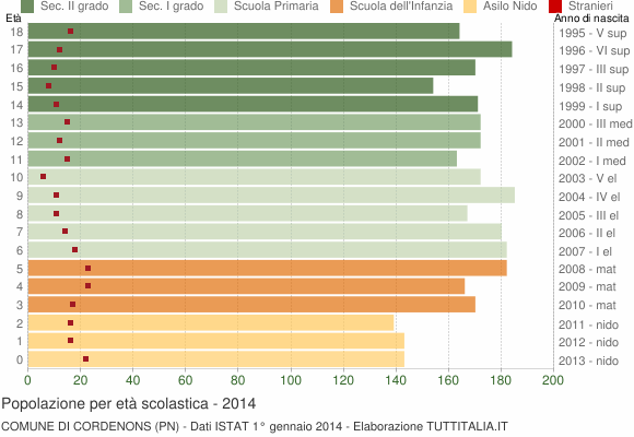 Grafico Popolazione in età scolastica - Cordenons 2014