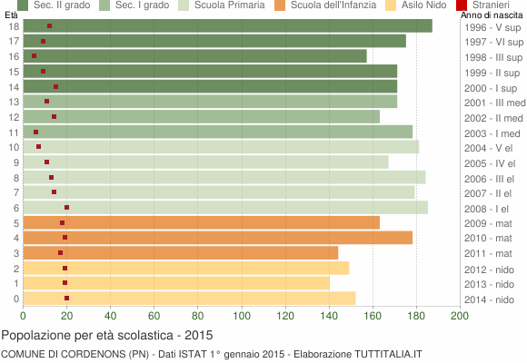 Grafico Popolazione in età scolastica - Cordenons 2015