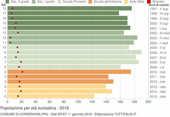 Grafico Popolazione in età scolastica - Cordenons 2016