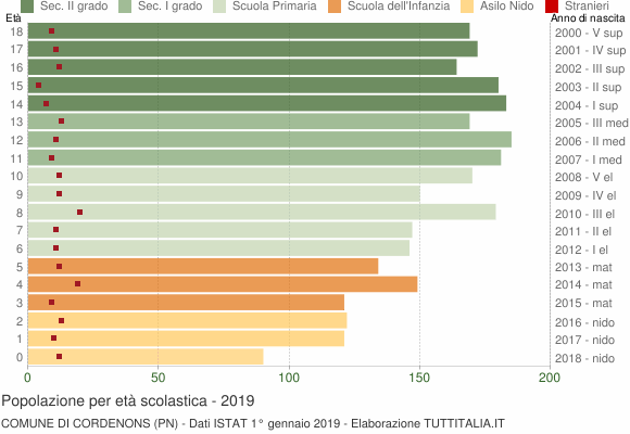 Grafico Popolazione in età scolastica - Cordenons 2019