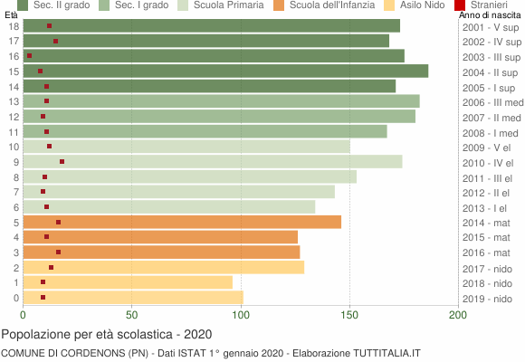 Grafico Popolazione in età scolastica - Cordenons 2020