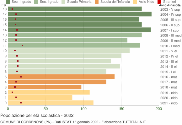 Grafico Popolazione in età scolastica - Cordenons 2022