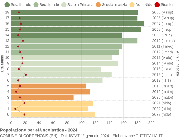 Grafico Popolazione in età scolastica - Cordenons 2024