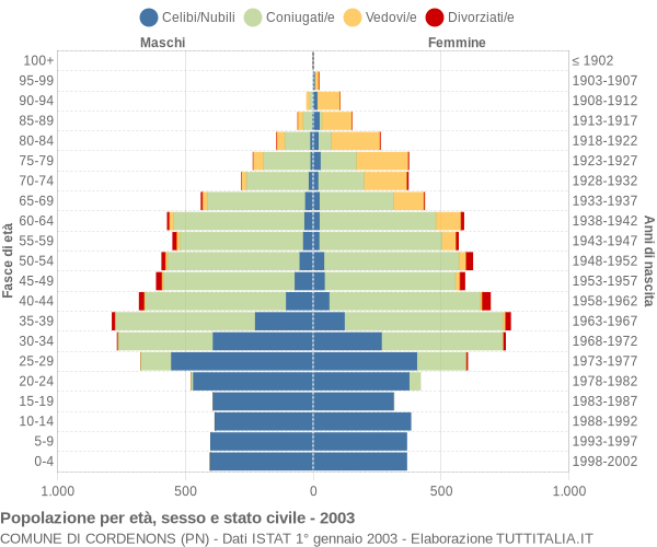 Grafico Popolazione per età, sesso e stato civile Comune di Cordenons (PN)