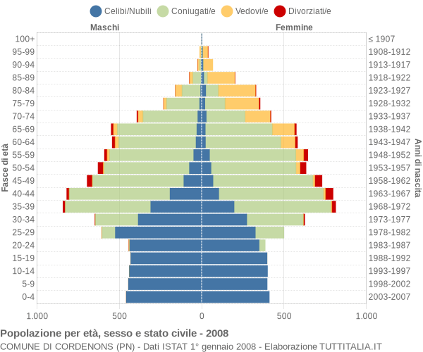 Grafico Popolazione per età, sesso e stato civile Comune di Cordenons (PN)