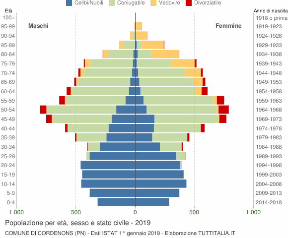 Grafico Popolazione per età, sesso e stato civile Comune di Cordenons (PN)