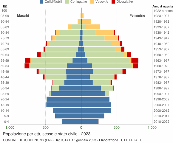 Grafico Popolazione per età, sesso e stato civile Comune di Cordenons (PN)