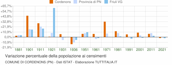 Grafico variazione percentuale della popolazione Comune di Cordenons (PN)