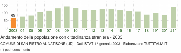 Grafico andamento popolazione stranieri Comune di San Pietro al Natisone (UD)