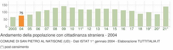 Grafico andamento popolazione stranieri Comune di San Pietro al Natisone (UD)