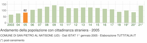 Grafico andamento popolazione stranieri Comune di San Pietro al Natisone (UD)