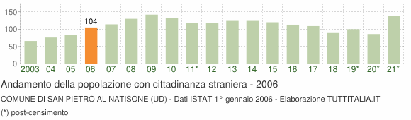 Grafico andamento popolazione stranieri Comune di San Pietro al Natisone (UD)