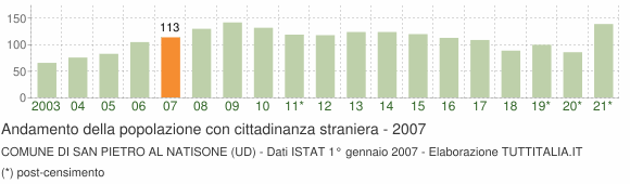 Grafico andamento popolazione stranieri Comune di San Pietro al Natisone (UD)