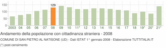 Grafico andamento popolazione stranieri Comune di San Pietro al Natisone (UD)