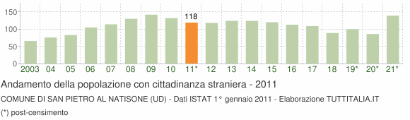 Grafico andamento popolazione stranieri Comune di San Pietro al Natisone (UD)