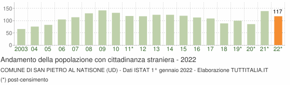 Grafico andamento popolazione stranieri Comune di San Pietro al Natisone (UD)