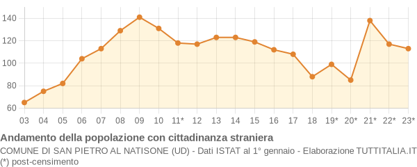 Andamento popolazione stranieri Comune di San Pietro al Natisone (UD)