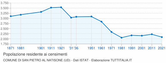 Grafico andamento storico popolazione Comune di San Pietro al Natisone (UD)