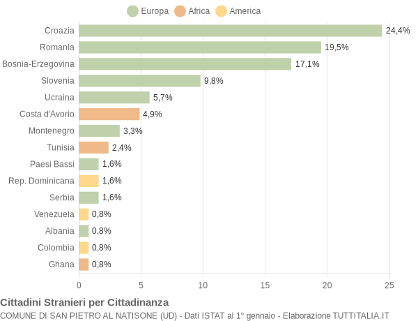 Grafico cittadinanza stranieri - San Pietro al Natisone 2014