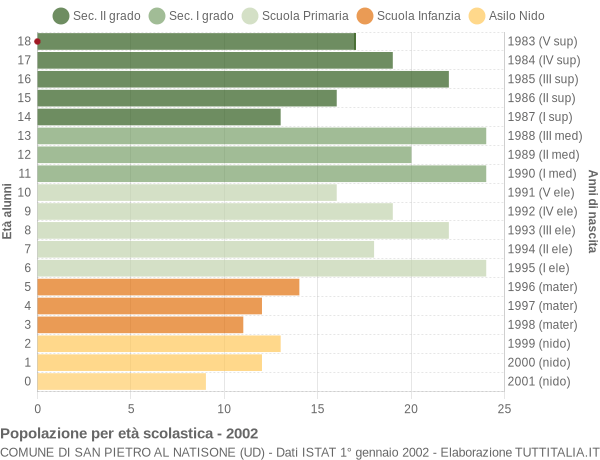 Grafico Popolazione in età scolastica - San Pietro al Natisone 2002