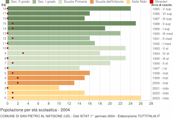 Grafico Popolazione in età scolastica - San Pietro al Natisone 2004