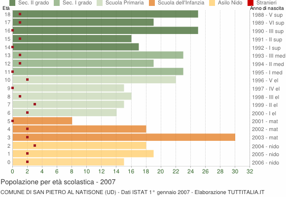 Grafico Popolazione in età scolastica - San Pietro al Natisone 2007