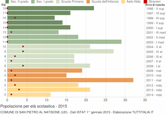 Grafico Popolazione in età scolastica - San Pietro al Natisone 2015